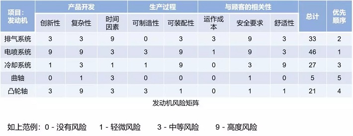 DFMEA怎么做定义范围