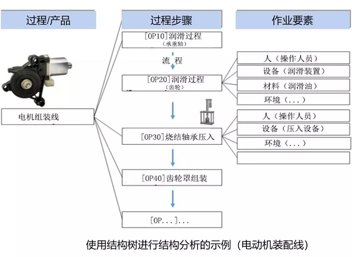 PFMEA怎么做结构树