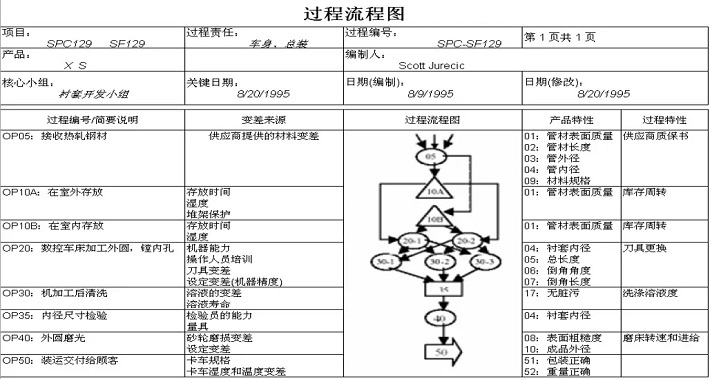 PFMEA怎么做