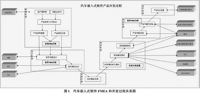 嵌入式软件FMEA怎么做