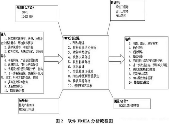 嵌入式软件FMEA怎么做