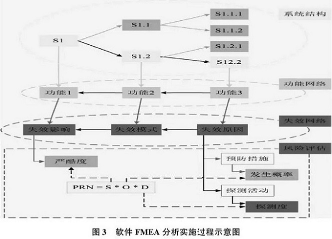 嵌入式软件FMEA怎么做