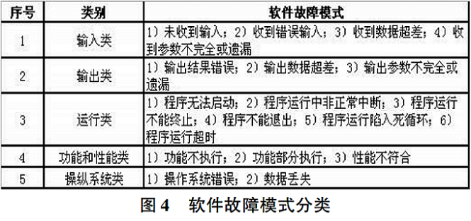 嵌入式软件FMEA怎么做