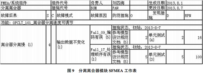 嵌入式软件FMEA怎么做